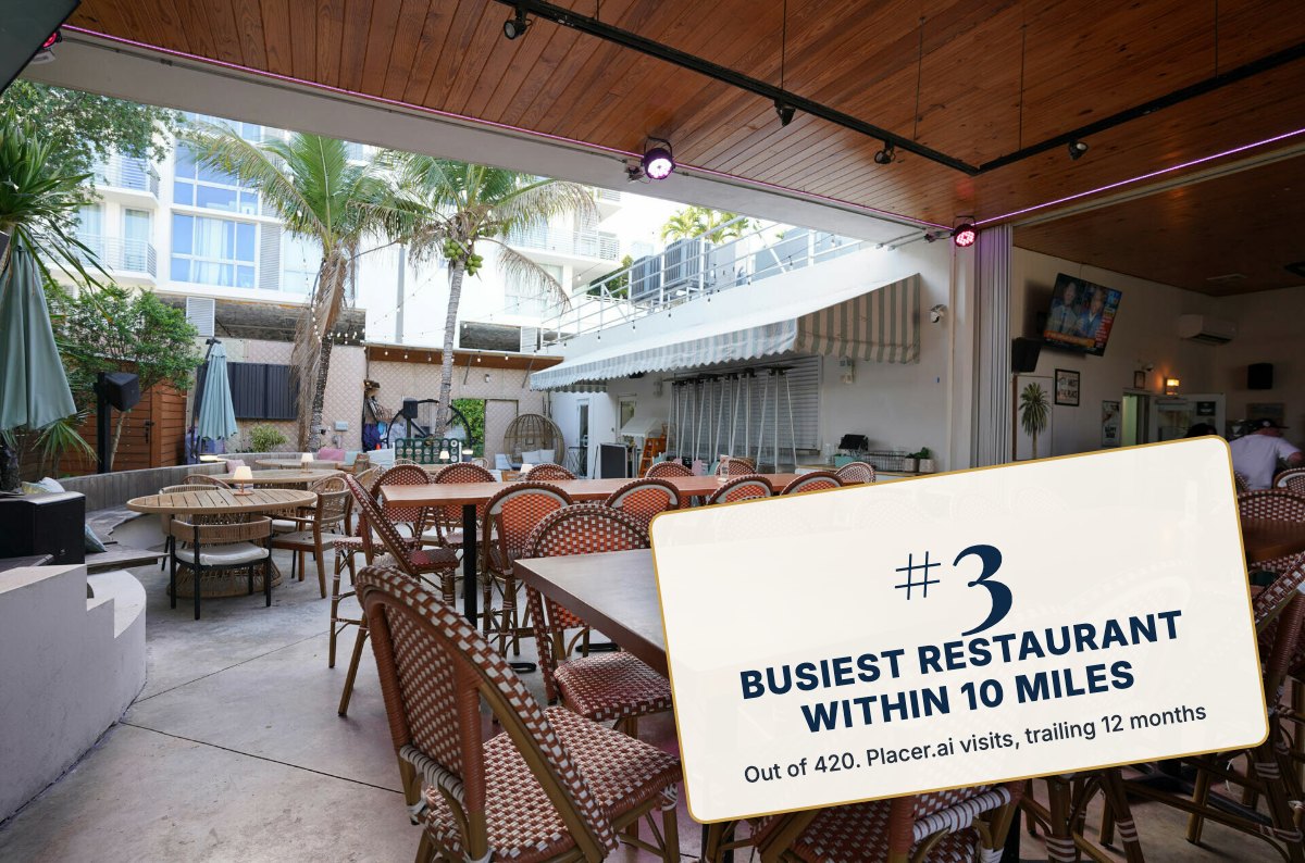 The Standard's patio. #3 busiest restaurant within 10 miles, out of 420. Placer.ai visits, trailing 12 months.